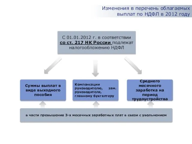 Изменения в перечень облагаемых выплат по НДФЛ в 2012 году С 01.01.2012