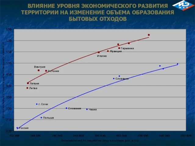 ВЛИЯНИЕ УРОВНЯ ЭКОНОМИЧЕСКОГО РАЗВИТИЯ ТЕРРИТОРИИ НА ИЗМЕНЕНИЕ ОБЪЕМА ОБРАЗОВАНИЯ БЫТОВЫХ ОТХОДОВ