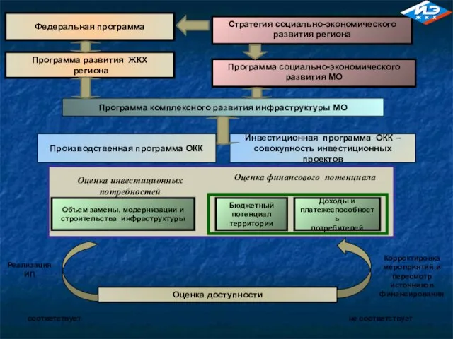 Стратегия социально-экономического развития региона Бюджетный потенциал территории Доходы и платежеспособность потребителей Программа