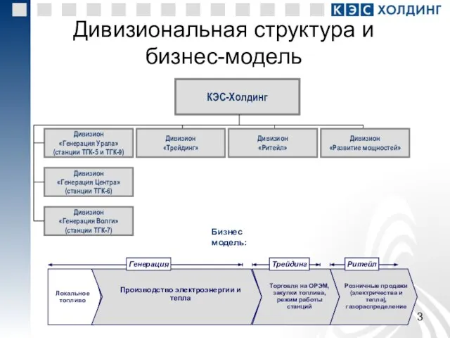 Дивизиональная структура и бизнес-модель КЭС-Холдинг Дивизион «Генерация Урала» (станции ТГК-5 и ТГК-9)