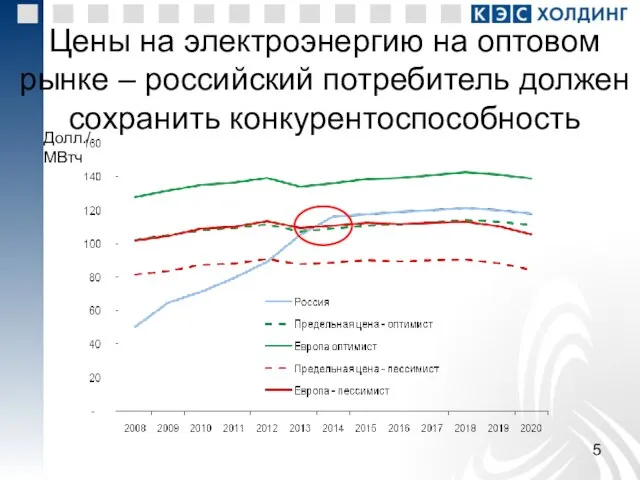 Цены на электроэнергию на оптовом рынке – российский потребитель должен сохранить конкурентоспособность Долл./МВтч