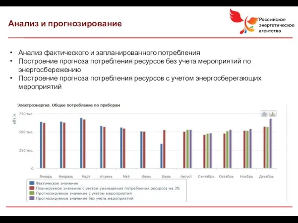 Анализ фактического и запланированного потребления Построение прогноза потребления ресурсов без учета мероприятий