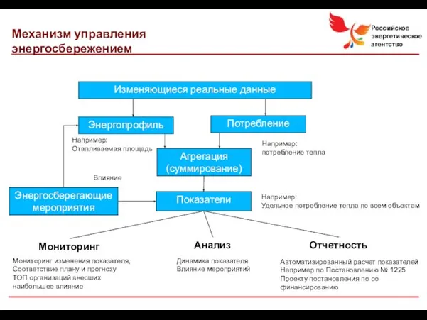 Показатели Энергопрофиль Потребление Изменяющиеся реальные данные Энергосберегающие мероприятия Мониторинг Анализ Отчетность Агрегация