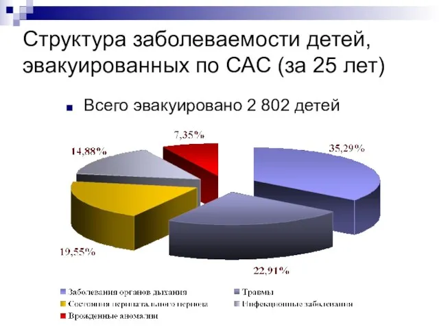 Структура заболеваемости детей, эвакуированных по САС (за 25 лет) Всего эвакуировано 2 802 детей