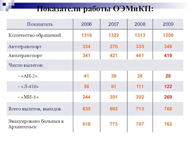 Показатели работы ОЭМиКП: