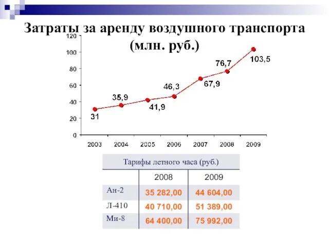 Затраты за аренду воздушного транспорта (млн. руб.)