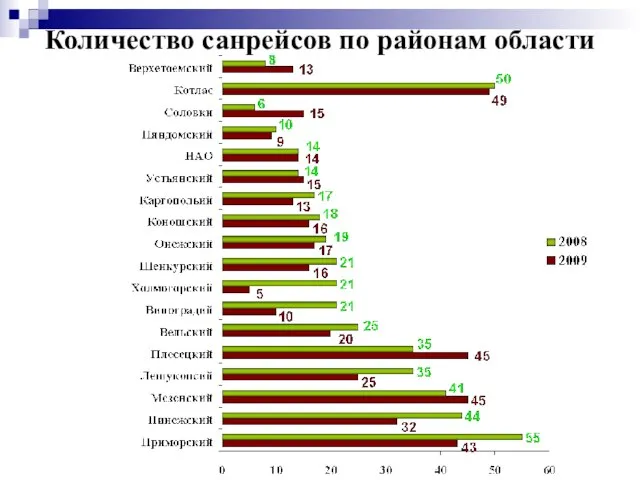 Количество санрейсов по районам области