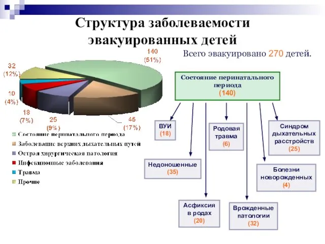 Всего эвакуировано 270 детей. Структура заболеваемости эвакуированных детей