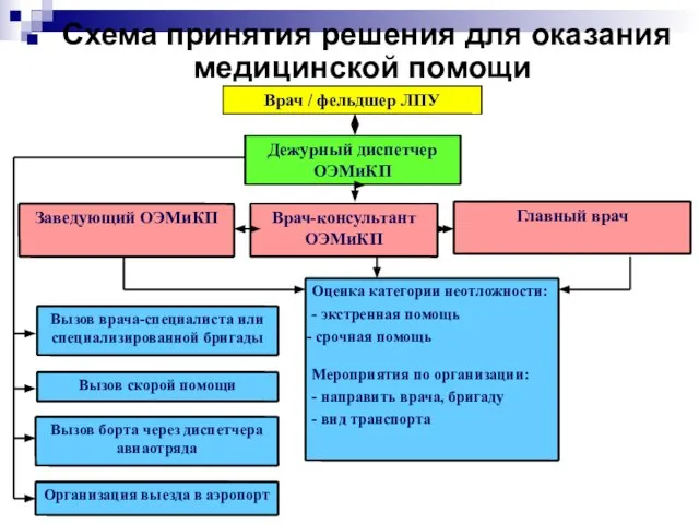 Схема принятия решения для оказания медицинской помощи