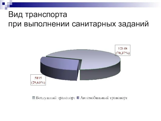 Вид транспорта при выполнении санитарных заданий