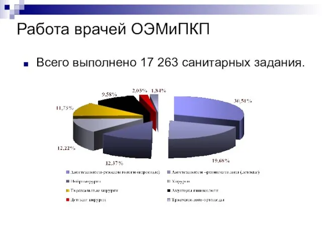 Работа врачей ОЭМиПКП Всего выполнено 17 263 санитарных задания.