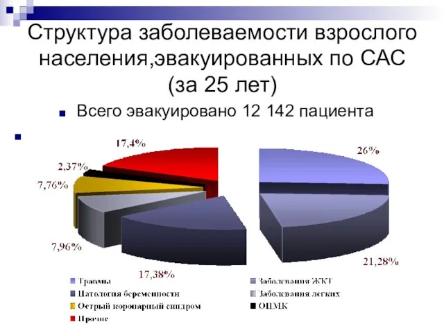 Структура заболеваемости взрослого населения,эвакуированных по САС (за 25 лет) Всего эвакуировано 12 142 пациента