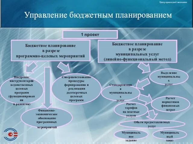 Управление бюджетным планированием Бюджетное планирование в разрезе программно-целевых мероприятий Бюджетное планирование в