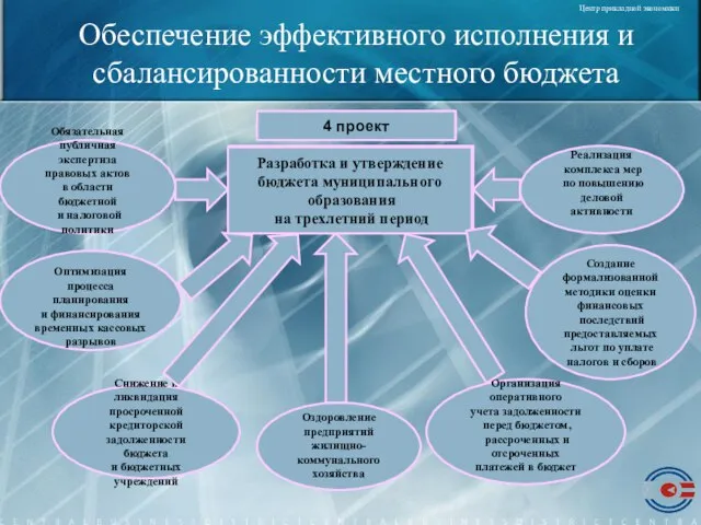 Обеспечение эффективного исполнения и сбалансированности местного бюджета 4 проект Разработка и утверждение