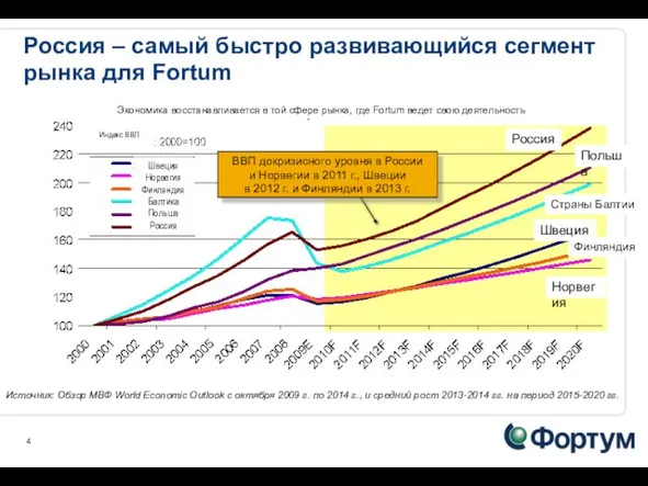 Россия – самый быстро развивающийся сегмент рынка для Fortum Источник: Обзор МВФ