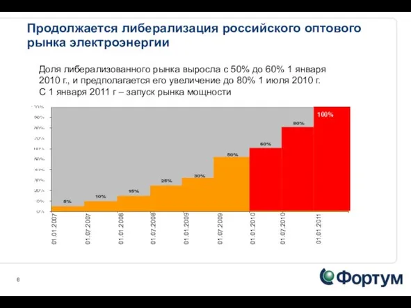 Продолжается либерализация российского оптового рынка электроэнергии Доля либерализованного рынка выросла с 50%