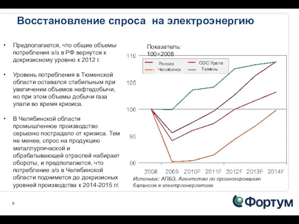 СВосстановление спроса на электроэнергию Показатель: 100=2008 Источник: АПБЭ, Агентство по прогнозированию балансов