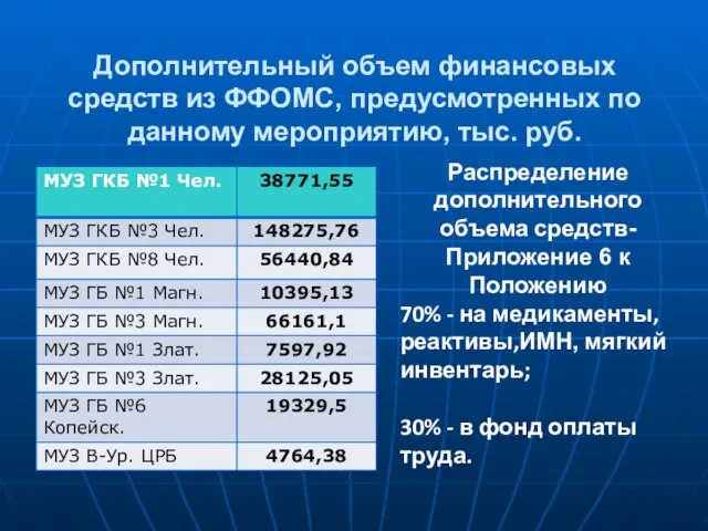 Дополнительный объем финансовых средств из ФФОМС, предусмотренных по данному мероприятию, тыс. руб.