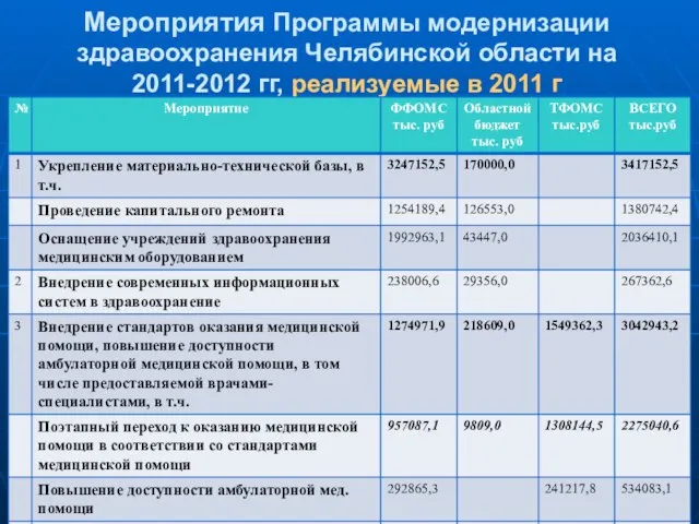 Мероприятия Программы модернизации здравоохранения Челябинской области на 2011-2012 гг, реализуемые в 2011 г