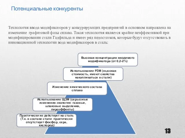 Потенциальные конкуренты Технология ввода модификаторов у конкурирующих предприятий в основном направлена на