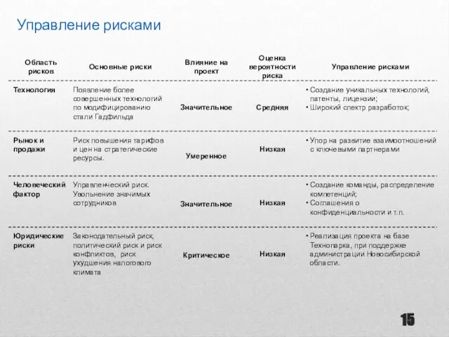 Управление рисками