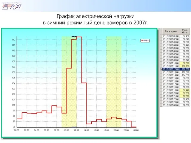 График электрической нагрузки в зимний режимный день замеров в 2007г.