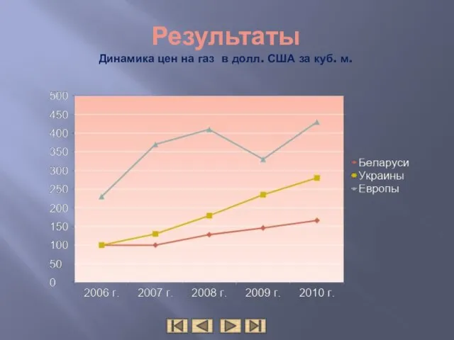 Результаты Динамика цен на газ в долл. США за куб. м.