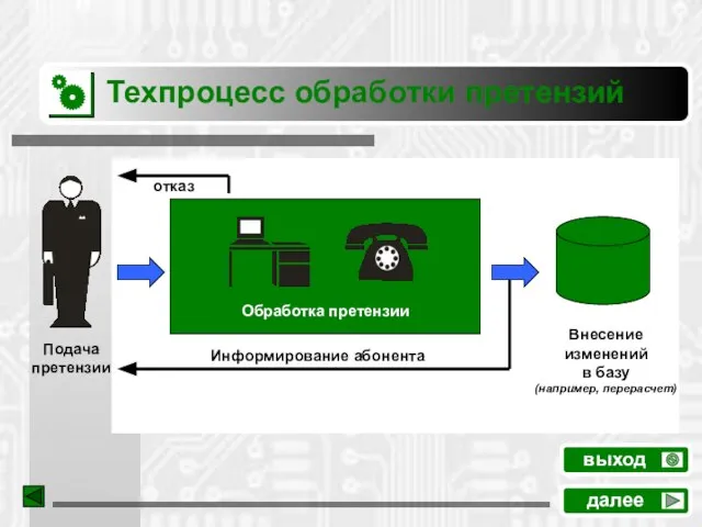 Техпроцесс обработки претензий далее выход Внесение изменений в базу (например, перерасчет) Подача претензии отказ Информирование абонента