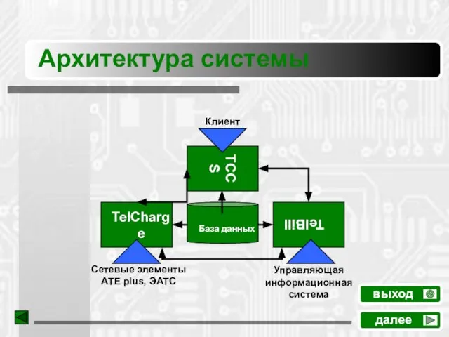 Архитектура системы далее выход TelBill TelCharge TCСS База данных