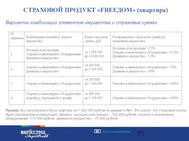 Варианты комбинаций элементов имущества и страховые суммы СТРАХОВОЙ ПРОДУКТ «FREEДОМ» (квартира) Пример.