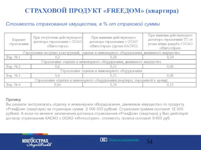 Стоимость страхования имущества, в % от страховой суммы СТРАХОВОЙ ПРОДУКТ «FREEДОМ» (квартира)