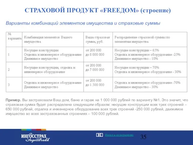 Варианты комбинаций элементов имущества и страховые суммы СТРАХОВОЙ ПРОДУКТ «FREEДОМ» (строение) Пример.