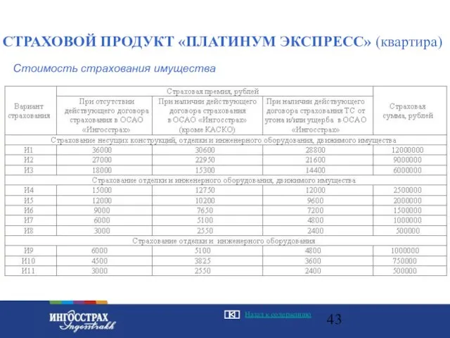 Стоимость страхования имущества СТРАХОВОЙ ПРОДУКТ «ПЛАТИНУМ ЭКСПРЕСС» (квартира)