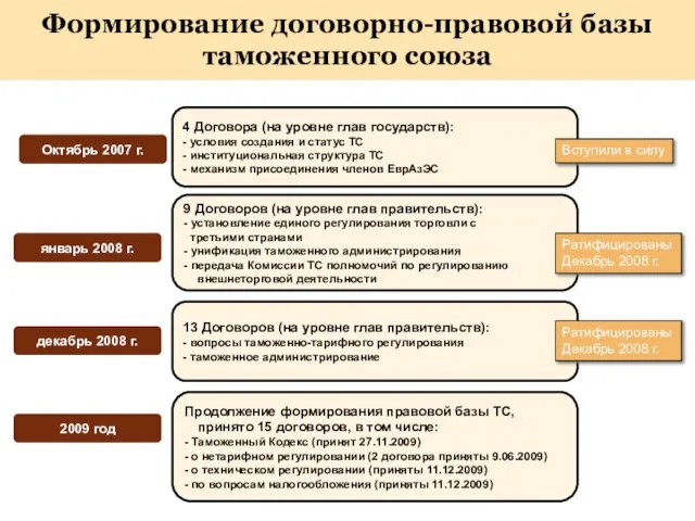 4 Договора (на уровне глав государств): - условия создания и статус ТС