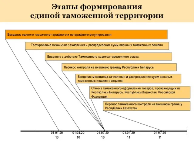 Введение единого таможенно-тарифного и нетарифного регулирования Введение в действие Таможенного кодекса таможенного