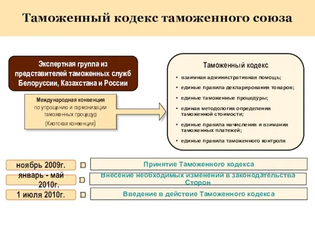 Экспертная группа из представителей таможенных служб Белоруссии, Казахстана и России Таможенный кодекс