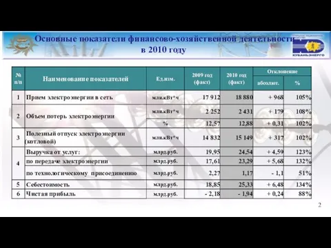 Основные показатели финансово-хозяйственной деятельности в 2010 году