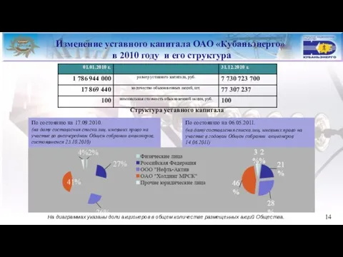 Изменение уставного капитала ОАО «Кубаньэнерго» в 2010 году и его структура Структура