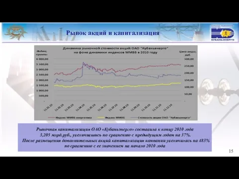 Рынок акций и капитализация Рыночная капитализация ОАО «Кубаньэнерго» составила к концу 2010