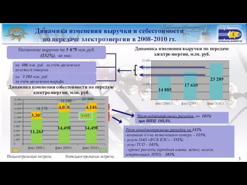 Динамика изменения выручки и себестоимости по передаче электроэнергии в 2008-2010 гг. Динамика