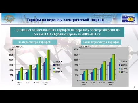 Тарифы на передачу электрической энергии Динамика одноставочных тарифов на передачу электроэнергии по