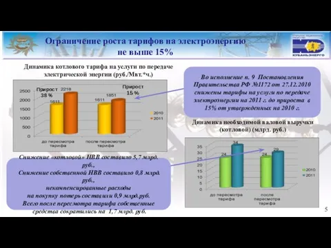 Динамика котлового тарифа на услуги по передаче электрической энергии (руб./Мвт.*ч.) Динамика необходимой