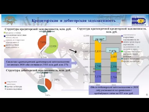 Кредиторская и дебиторская задолженность Структура кредиторской задолженности, млн. руб. Структура краткосрочной кредиторской