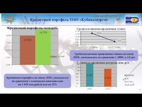 Кредитный портфель ОАО «Кубаньэнерго» Кредитный портфель на конец 2010г. уменьшился по сравнению