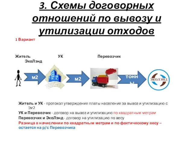 3. Схемы договорных отношений по вывозу и утилизации отходов тонны м2 м2