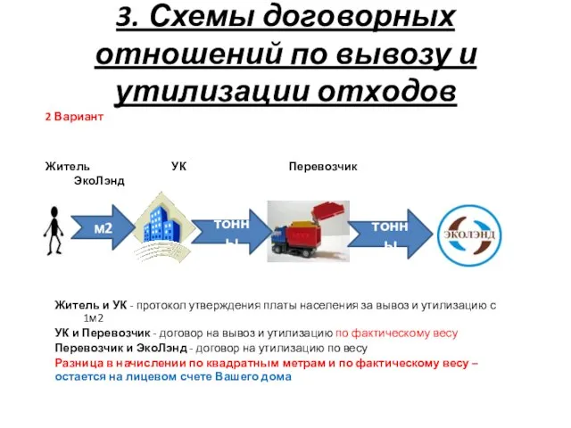 тонны тонны м2 2 Вариант Житель УК Перевозчик ЭкоЛэнд Житель и УК