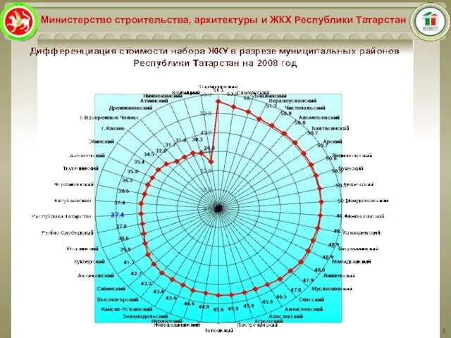 Министерство строительства, архитектуры и ЖКХ Республики Татарстан