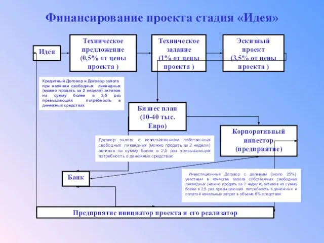 Финансирование проекта стадия «Идея» Идея Техническое предложение (0,5% от цены проекта )