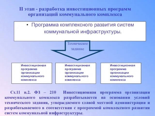 II этап - разработка инвестиционных программ организаций коммунального комплекса Программа комплексного развития