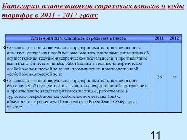 Категории плательщиков страховых взносов и коды тарифов в 2011 - 2012 годах